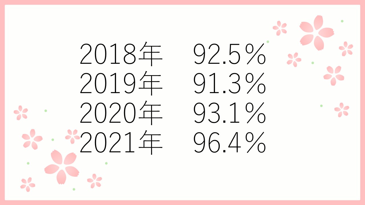 進路決定率